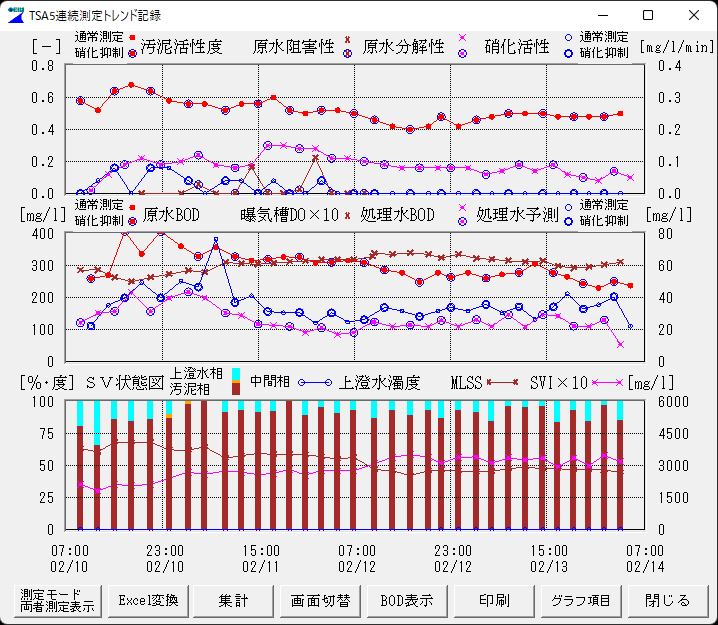 結果のトレンドグラフ表示