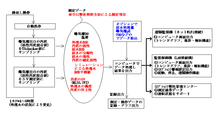 On-line測定項目