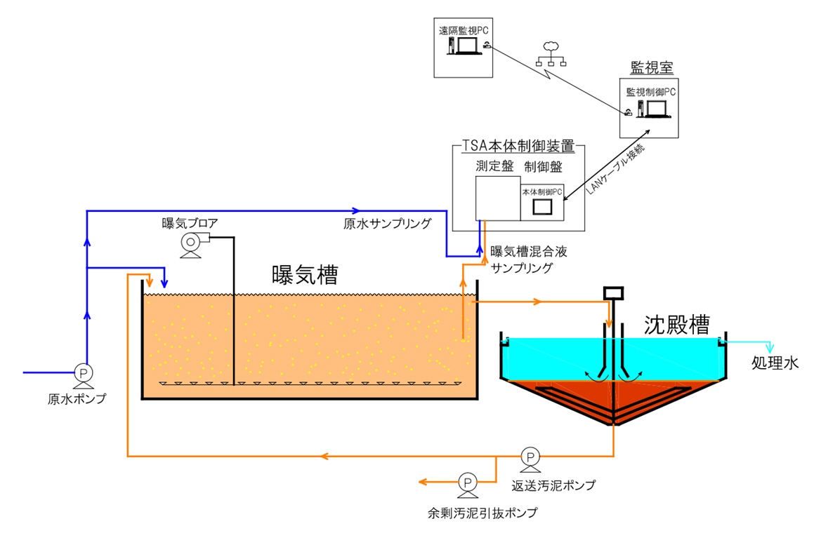 装置構成
