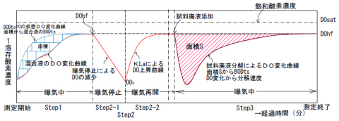 標準テストでのDO変化の典型例